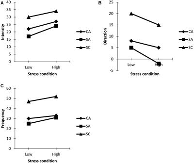 Elite Athletes’ In-event Competitive Anxiety Responses and Psychological Skills Usage under Differing Conditions